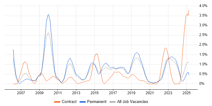 Job vacancy trend for Incident Management in East Sussex Job vacancy trend for Incident Management in East Sussex