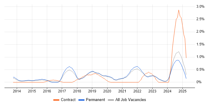 Job vacancy trend for Incident Response in East Sussex Job vacancy trend for Incident Response in East Sussex