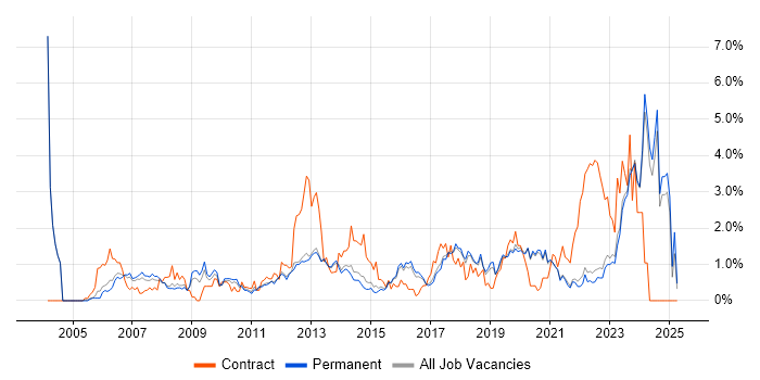 Job vacancy trend for Influencing Skills in East Sussex Job vacancy trend for Influencing Skills in East Sussex