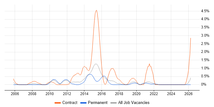 Informatica job vacancy trend in East Sussex