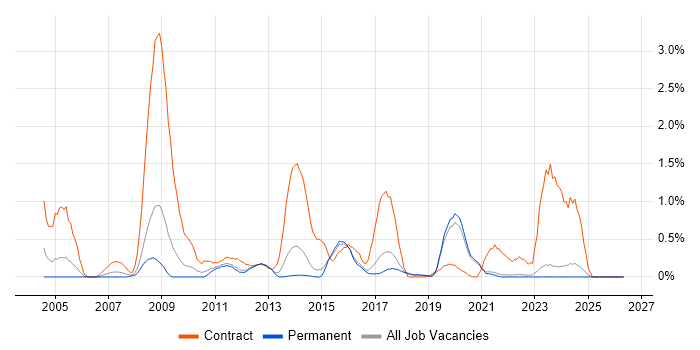 Information Analyst job vacancy trend in East Sussex
