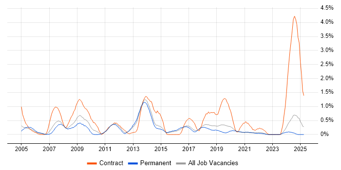 Job vacancy trend for Information Architecture in East Sussex Job vacancy trend for Information Architecture in East Sussex