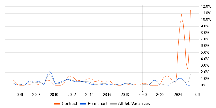 Job vacancy trend for Information Management in East Sussex Job vacancy trend for Information Management in East Sussex