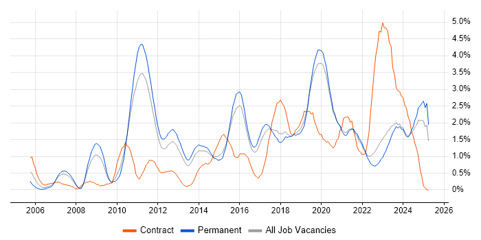 Job vacancy trend for Information Security in East Sussex Job vacancy trend for Information Security in East Sussex