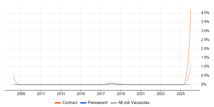 Lead Infrastructure Architect job vacancy trend in East Sussex