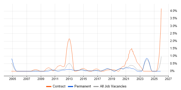 Infrastructure Architect job vacancy trend in East Sussex