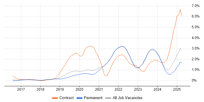 Job vacancy trend for Infrastructure as Code in East Sussex Job vacancy trend for Infrastructure as Code in East Sussex
