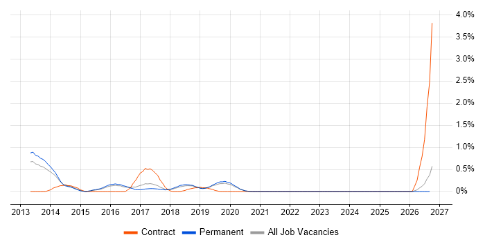 Infrastructure Automation job vacancy trend in East Sussex