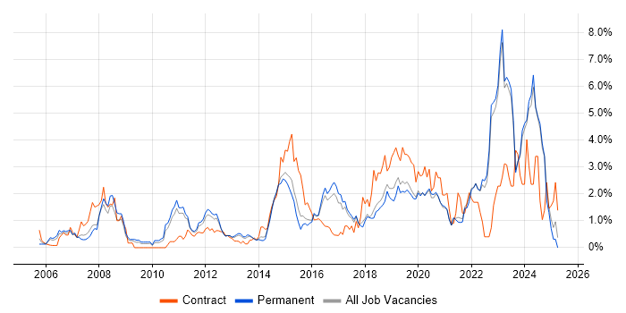 Job vacancy trend for Infrastructure Engineering in East Sussex Job vacancy trend for Infrastructure Engineering in East Sussex