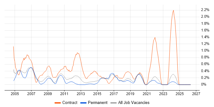 Infrastructure Project Manager job vacancy trend in East Sussex