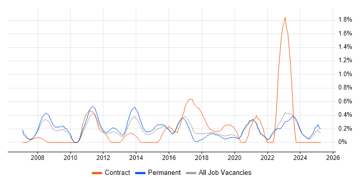 Job vacancy trend for Innovative Thinking in East Sussex Job vacancy trend for Innovative Thinking in East Sussex