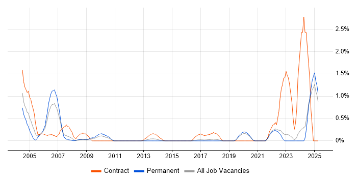 Job vacancy trend for Installations Engineer in East Sussex Job vacancy trend for Installations Engineer in East Sussex