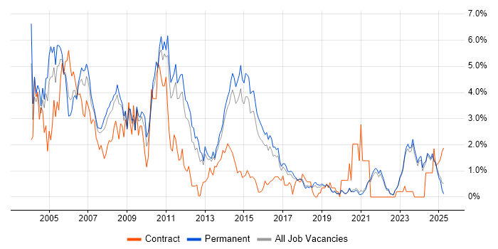 Job vacancy trend for Internet in East Sussex Job vacancy trend for Internet in East Sussex