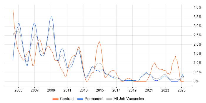 Job vacancy trend for Intranet in East Sussex Job vacancy trend for Intranet in East Sussex