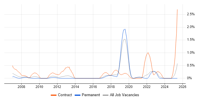 Job vacancy trend for Investment Management in East Sussex
