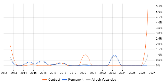 iOS Android Developer job vacancy trend in East Sussex