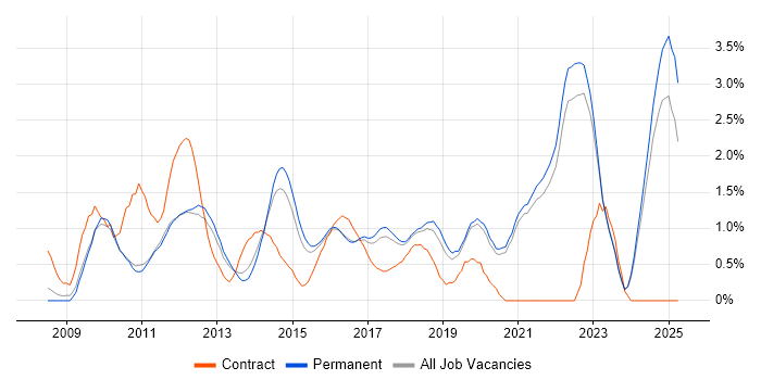 Job vacancy trend for iOS Development in East Sussex Job vacancy trend for iOS Development in East Sussex