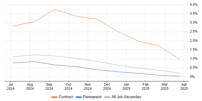 Job vacancy trend for ISSEP in East Sussex Job vacancy trend for ISSEP in East Sussex