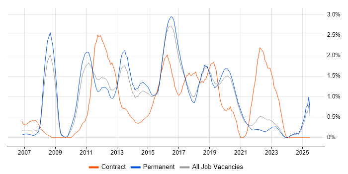 Job vacancy trend for ISTQB in East Sussex Job vacancy trend for ISTQB in East Sussex