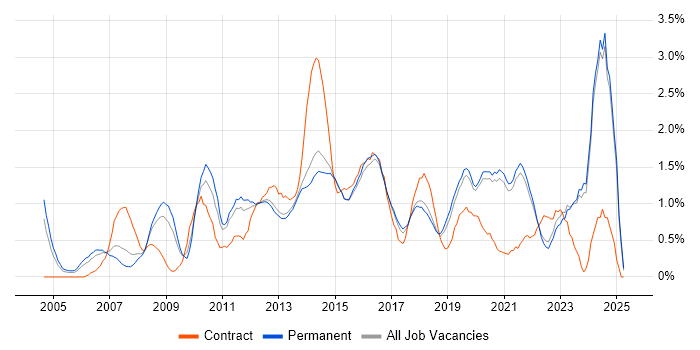 Job vacancy trend for IT Analyst in East Sussex Job vacancy trend for IT Analyst in East Sussex
