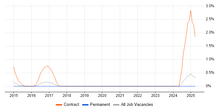 Job vacancy trend for IT Asset Management in East Sussex Job vacancy trend for IT Asset Management in East Sussex