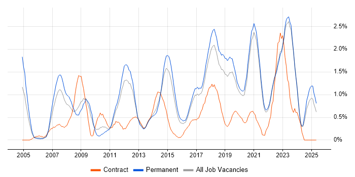 Job vacancy trend for IT Strategy in East Sussex Job vacancy trend for IT Strategy in East Sussex