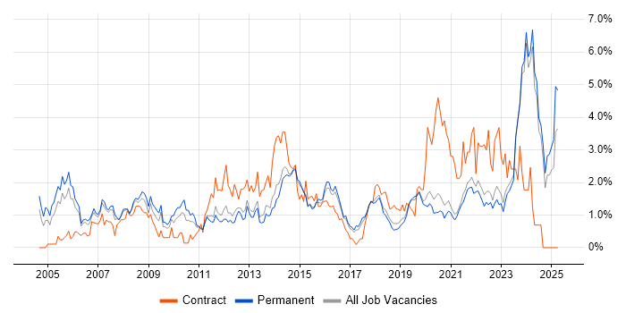 Job vacancy trend for IT Support in East Sussex Job vacancy trend for IT Support in East Sussex