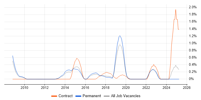 Job vacancy trend for ITIL Foundation Certificate in East Sussex Job vacancy trend for ITIL Foundation Certificate in East Sussex
