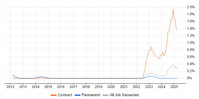 Job vacancy trend for iTrent in East Sussex Job vacancy trend for iTrent in East Sussex