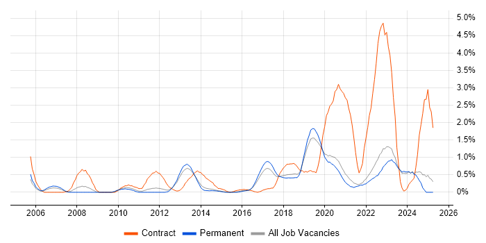 Job vacancy trend for ITSM in East Sussex Job vacancy trend for ITSM in East Sussex