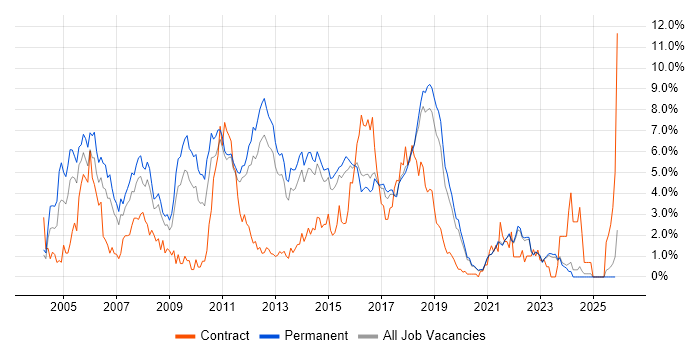 Java Developer job vacancy trend in East Sussex