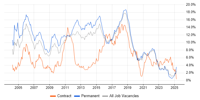 Job vacancy trend for Java in East Sussex