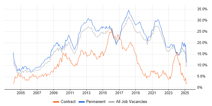 Job vacancy trend for JavaScript in East Sussex
