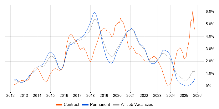 Jenkins job vacancy trend in East Sussex