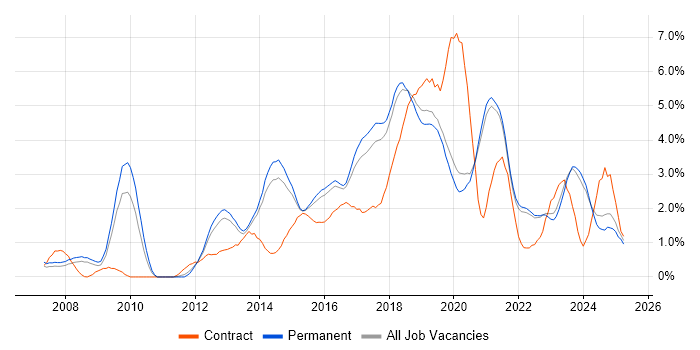 Job vacancy trend for JIRA in East Sussex Job vacancy trend for JIRA in East Sussex