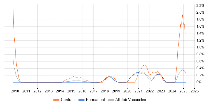 Job vacancy trend for Journey Map in East Sussex Job vacancy trend for Journey Map in East Sussex