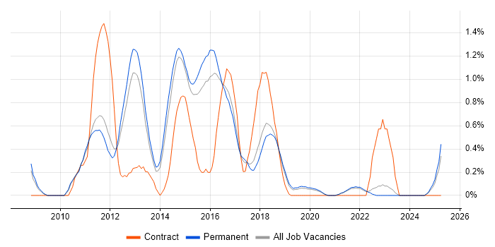 Job vacancy trend for JPA in East Sussex Job vacancy trend for JPA in East Sussex