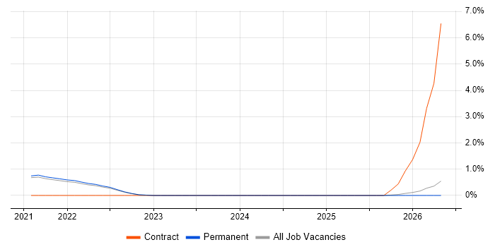 JSON Schema job vacancy trend in East Sussex