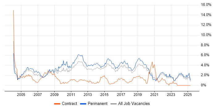 Job vacancy trend for Junior in East Sussex