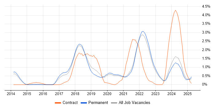 Job vacancy trend for Kafka in East Sussex Job vacancy trend for Kafka in East Sussex
