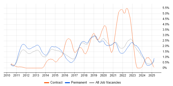 Job vacancy trend for Kanban in East Sussex Job vacancy trend for Kanban in East Sussex