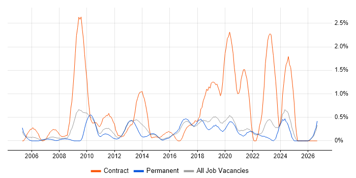 Knowledge Transfer job vacancy trend in East Sussex