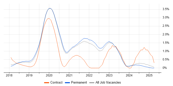 Job vacancy trend for Kotlin in East Sussex Job vacancy trend for Kotlin in East Sussex