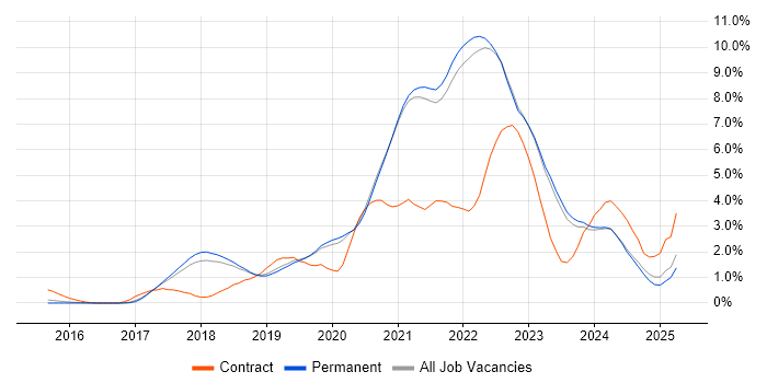 Job vacancy trend for Kubernetes in East Sussex