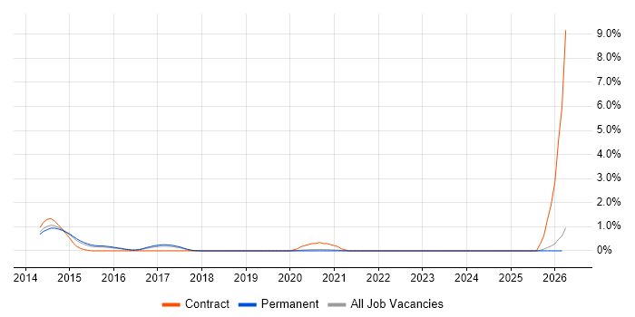 Lambda Expressions job vacancy trend in East Sussex