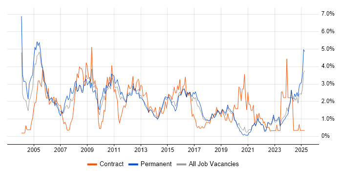 Job vacancy trend for LAN in East Sussex