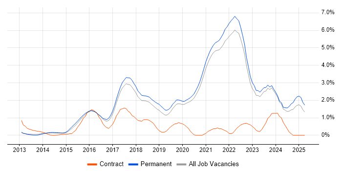 Job vacancy trend for Laravel in East Sussex Job vacancy trend for Laravel in East Sussex