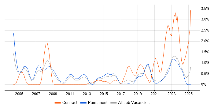 Job vacancy trend for Law in East Sussex Job vacancy trend for Law in East Sussex