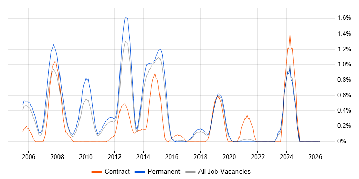 LDAP job vacancy trend in East Sussex