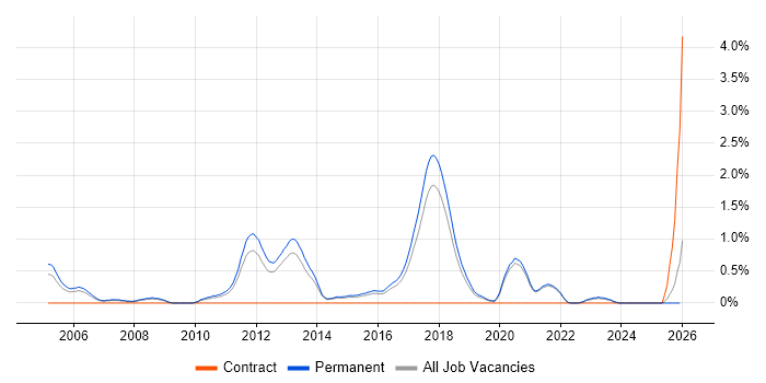 Lead C# Developer job vacancy trend in East Sussex